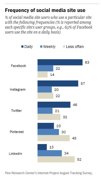 pew-frequency-survey