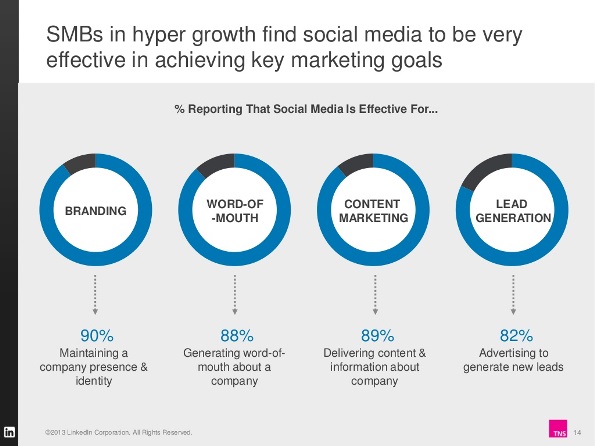 SMB-Growth-and-Social-Media-imarketor