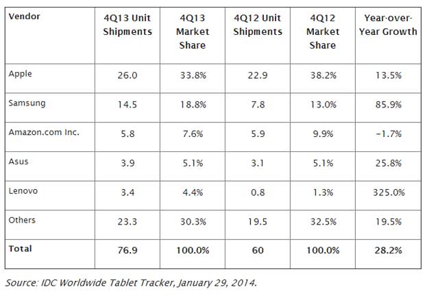2013-tablet-marketshare-imarketor