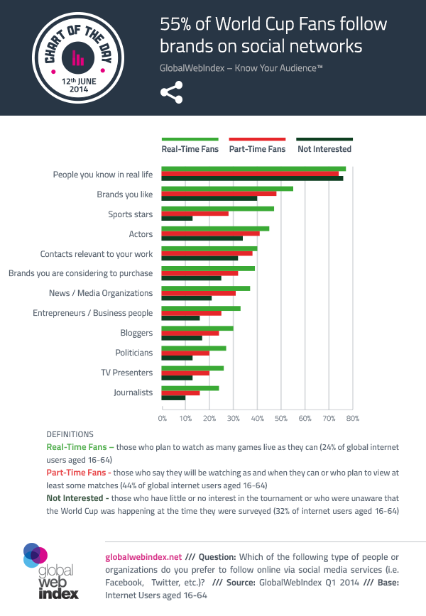 12th-June-2014-55-of-World-Cup-Fans-follow-brands-on-social-networks