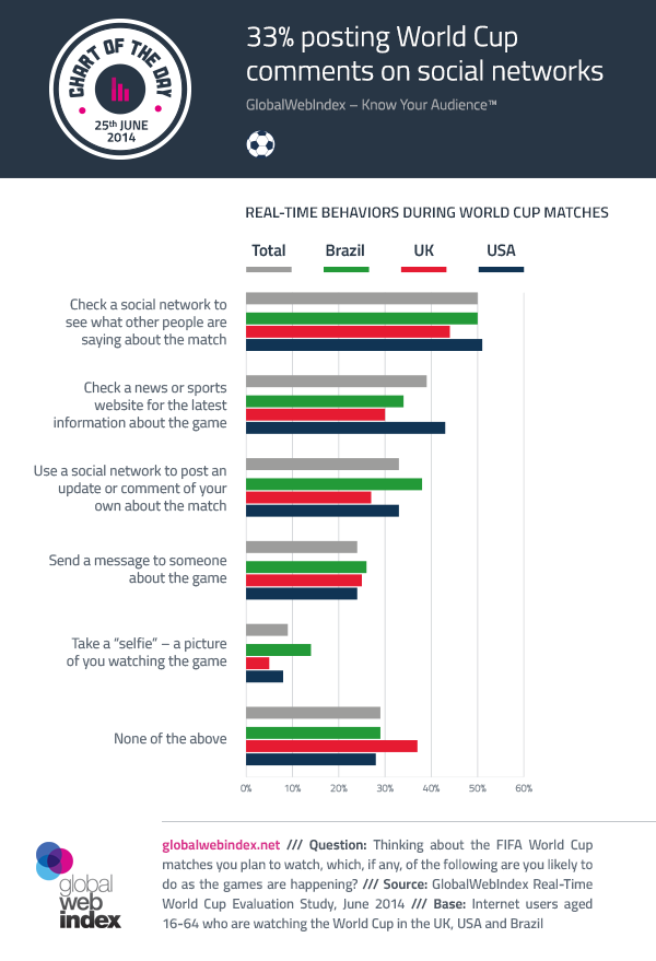25th-June-2014-33-posting-World-Cup-comments-on-social-networks