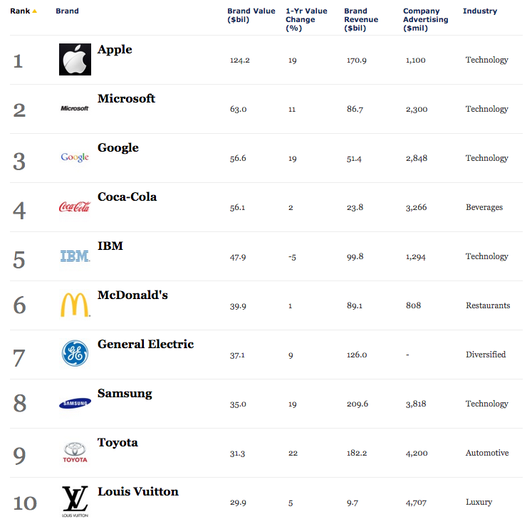 Worlds-most-valuable-brands-Forbes-2014
