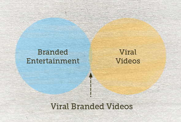branded-entertainment-vs-viral-videos
