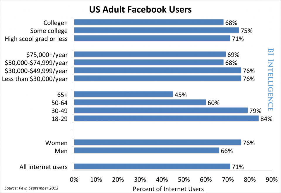facebook users pew
