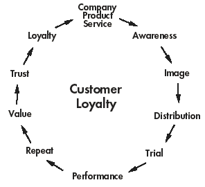 loyalty_circle