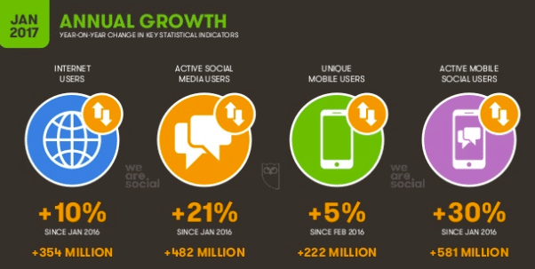 Annual-growth-in-social-media-2017-stats