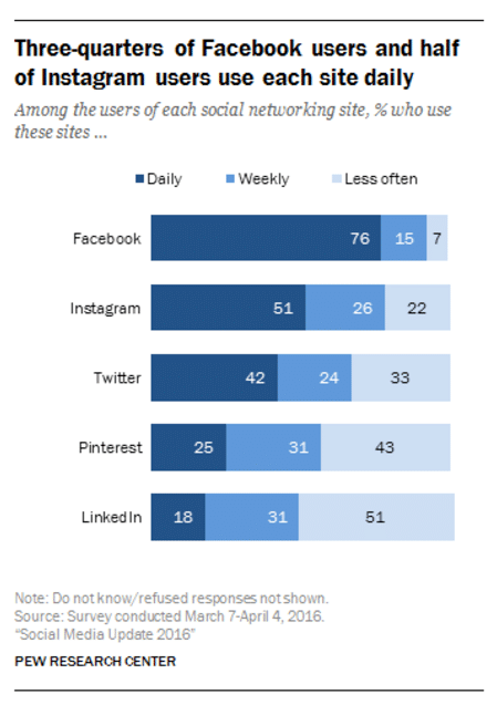 Percent-of-social-media-users-checking-site-daily