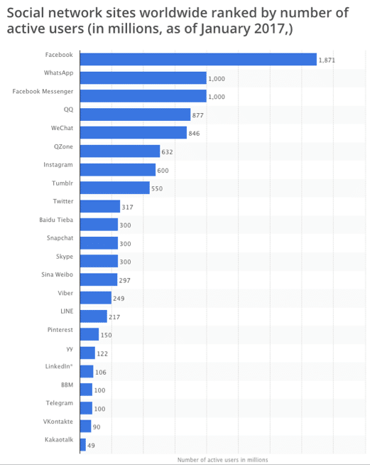 Top-Social-Network-sites-by-number-of-active-users-2017