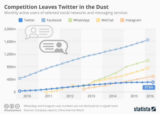 chartoftheday_5358_twitters_user_growth_in_perspective_n-550x392