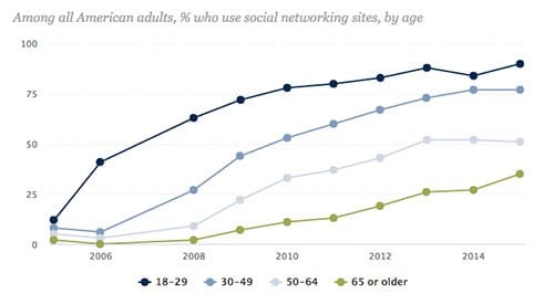 social network age