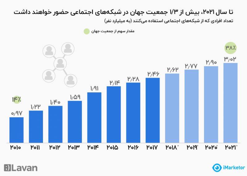 شبکه های اجتماعی