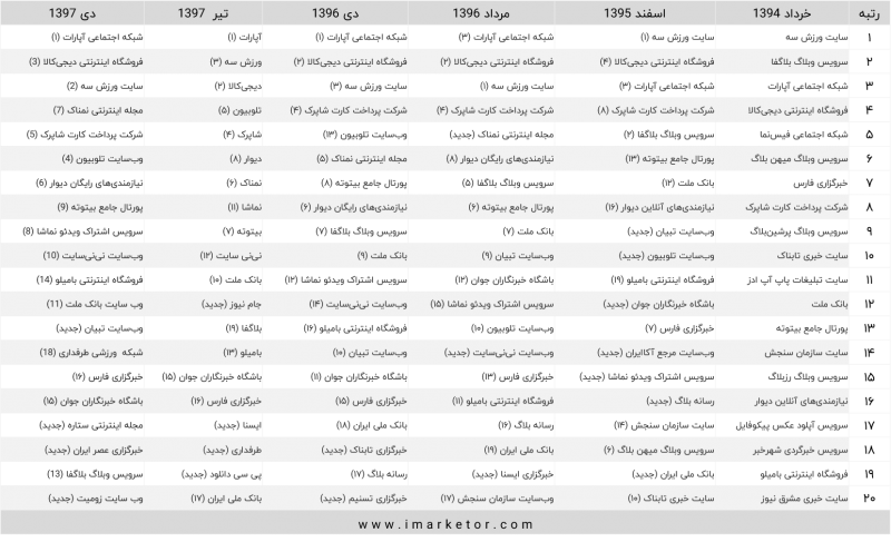 وب سایت های برتر ایران