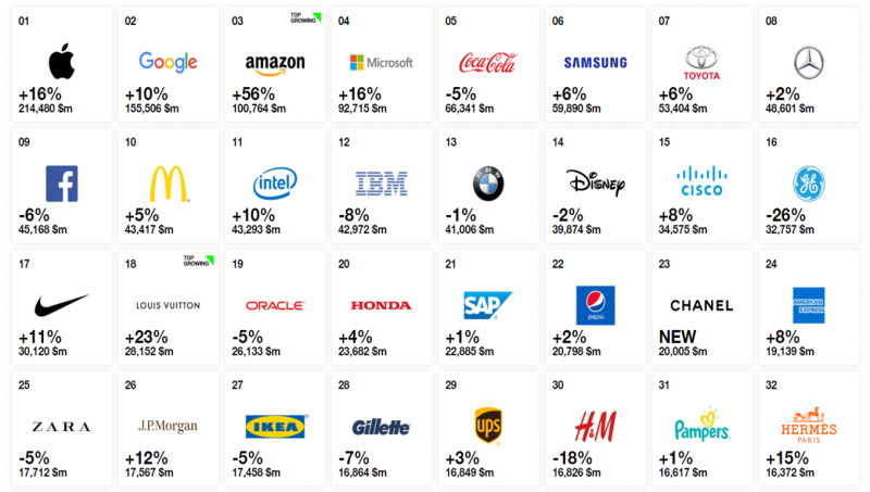 برندهای برتر دنیا رتبه بندی