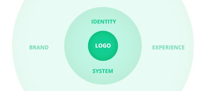 ارتباط معنایی نام تجاری ، هویت تجاری و آرم (Brand Vs. Identity Vs. Logo)