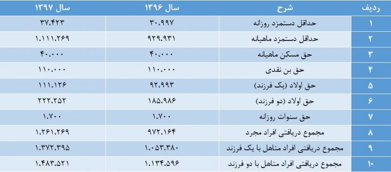 ایران تلنت و حقوق و دستمزد سال 1398