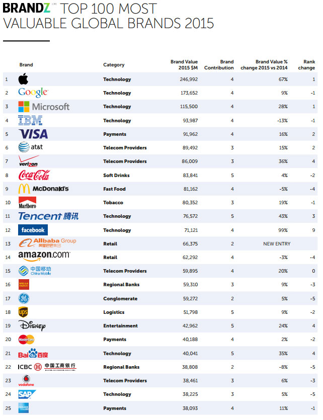 top-brands-chart