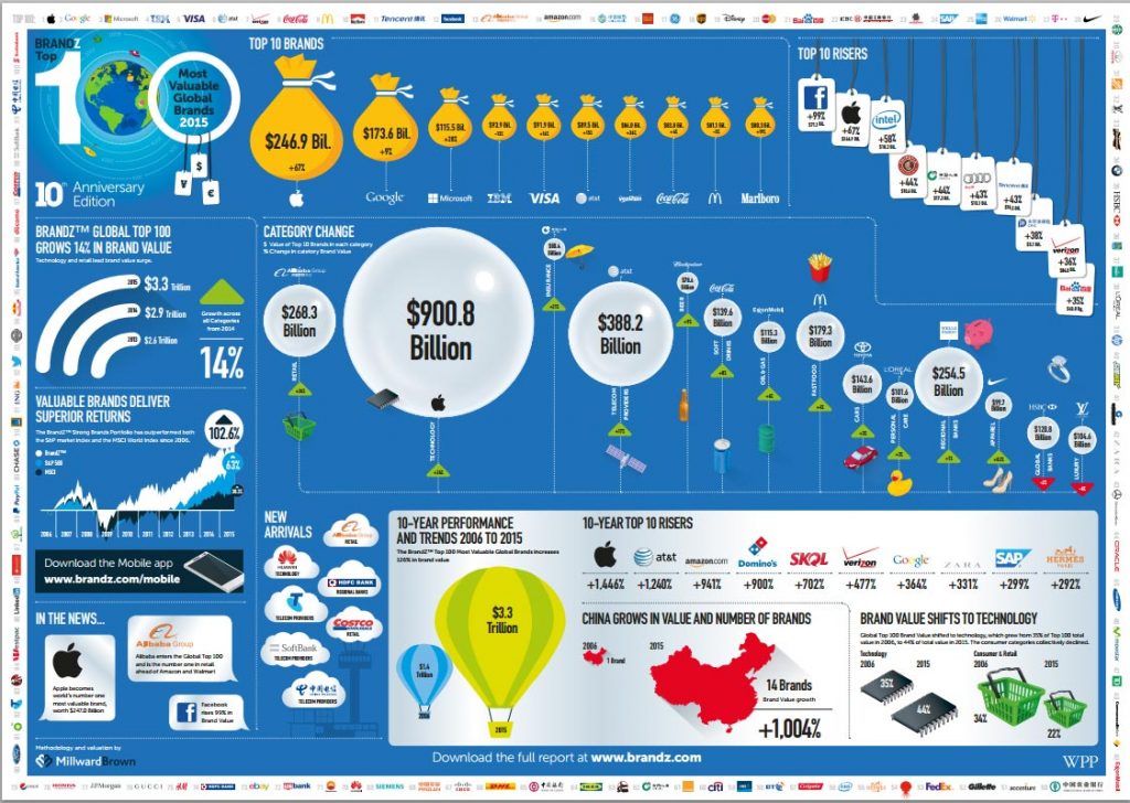 top-100-brands-infographic