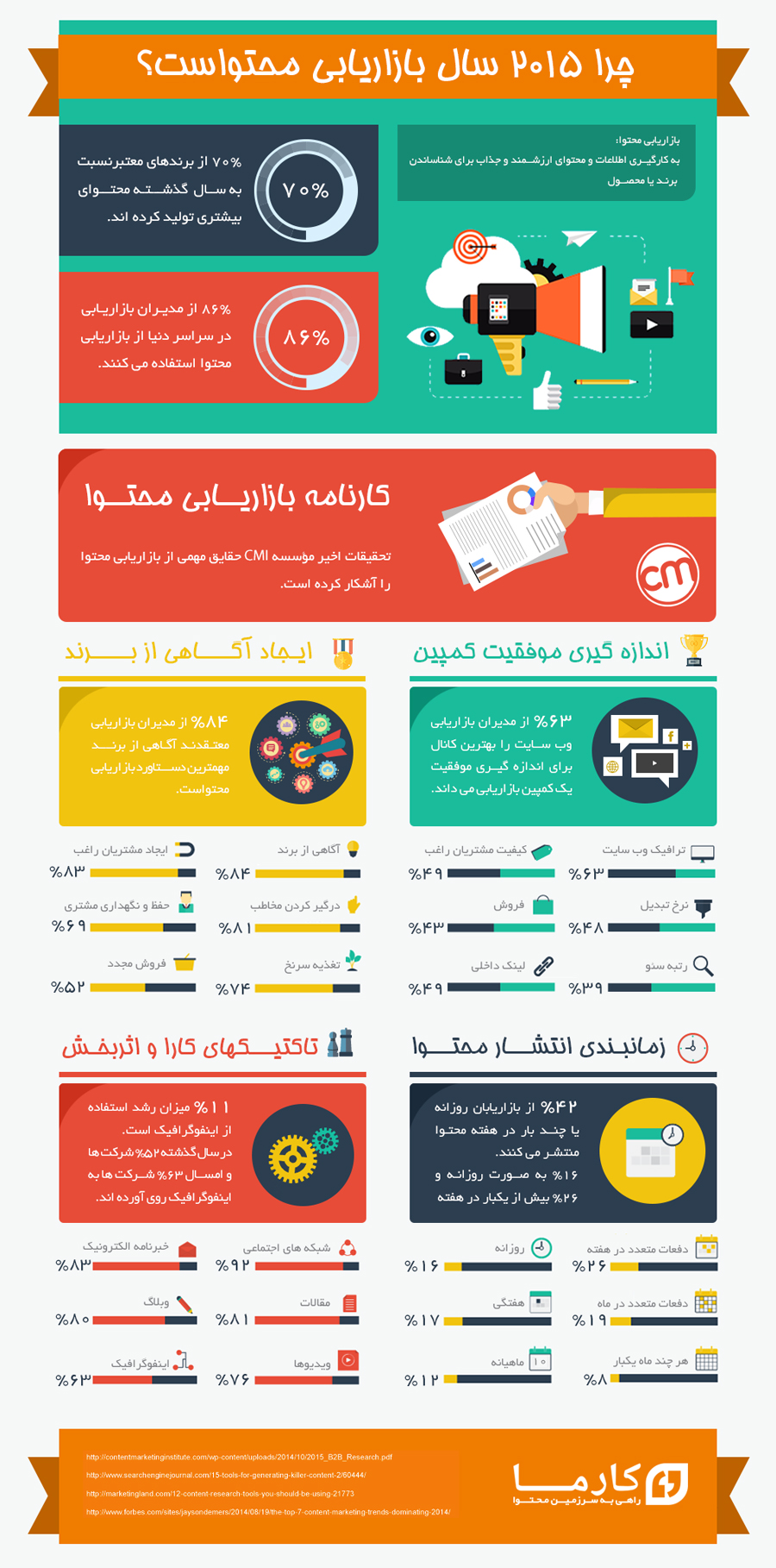 بازاریابی محتوا content marketing infographic اینفوگرافیک