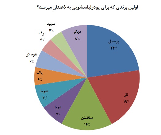سهم بازار پودر لباسشویی در ایران