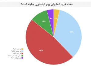 سهم-بازار-پودر-لباسشویی-در-ایران-چگونه-است؟-رفتار-خرید-مشتری-پودرلباسشویی