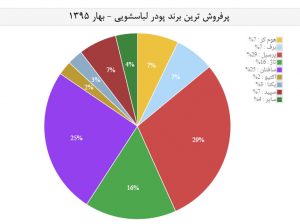 سهم-بازار-پودر-لباسشویی-در-ایران-چگونه-است؟---پرفروش-ترین-پودر-لباس-شویی