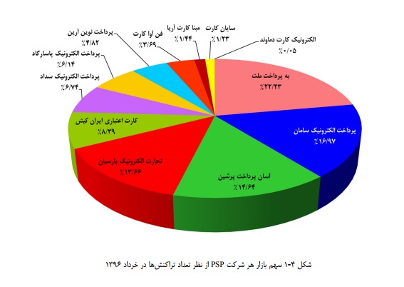 تراکنش های مالی