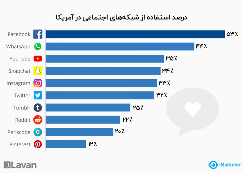 میزان استفاده از شبکه های اجتماعی