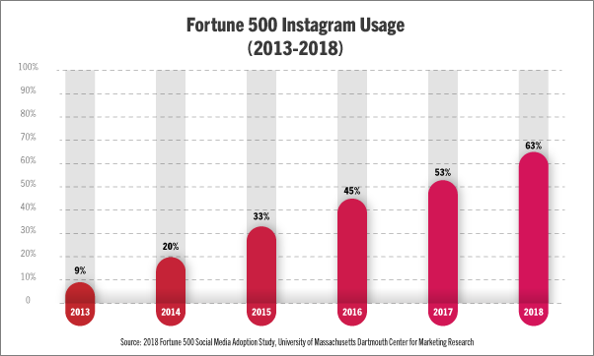 بازاریابی شبکه های اجتماعی و اینستاگرام در شرکت‌های فورچون 500