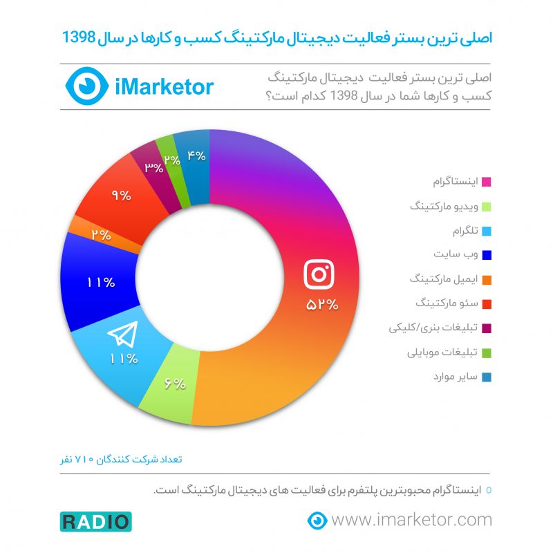 اینستاگرام محبوبترین پلتفرم بازاریابی دیجیتال