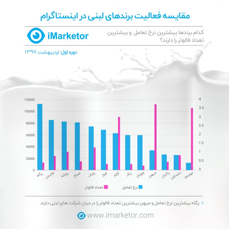 عملکرد شرکت های لبنی در اینستاگرام