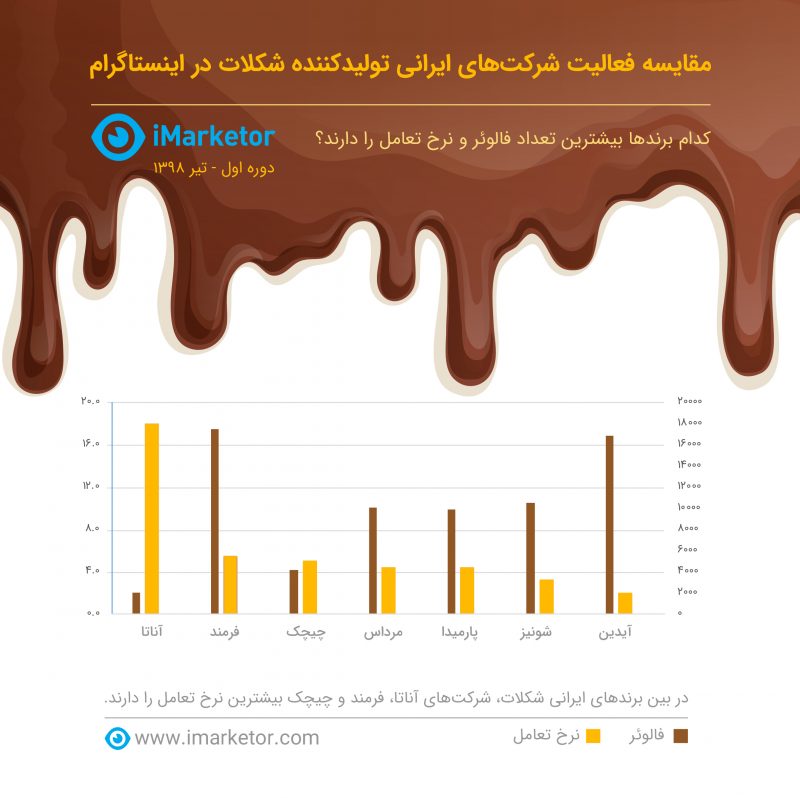 برندهای ایرانی شکلات