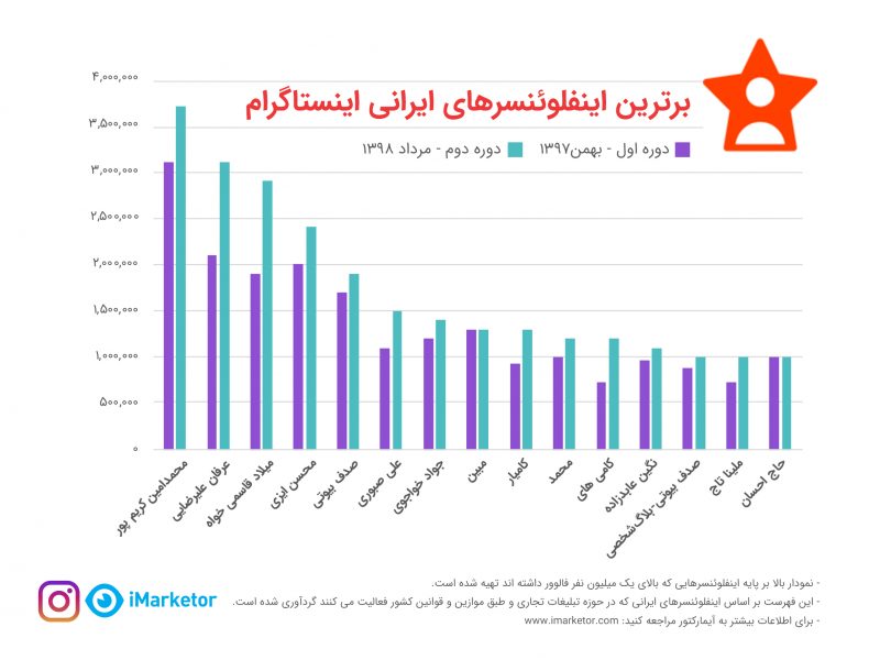 برترین اینفلوئنسرهای ایرانی