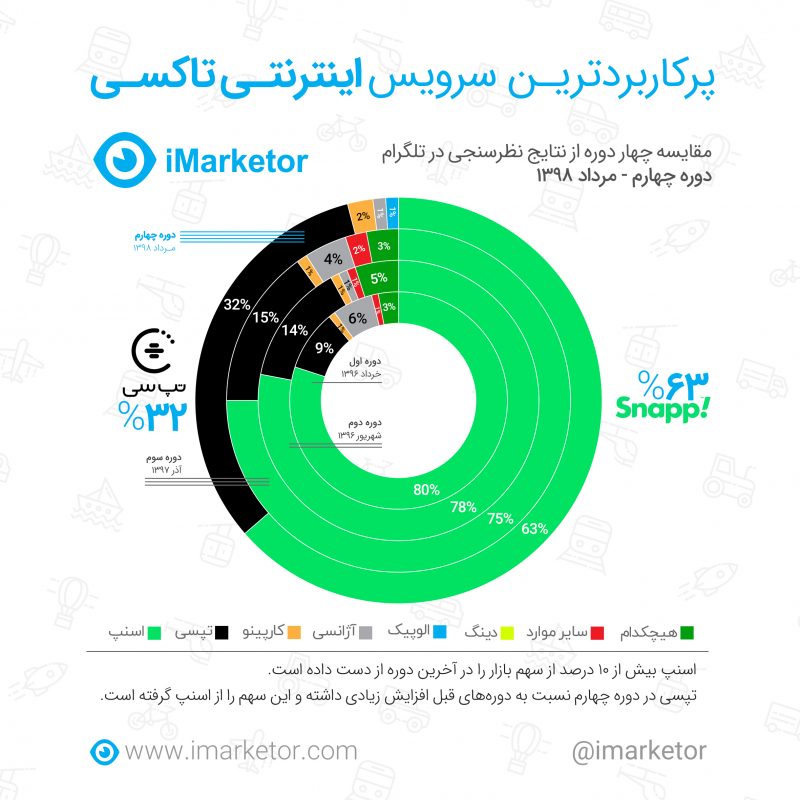 روند محبوبیت سرویس های درخواست تاکسی اینترنتی