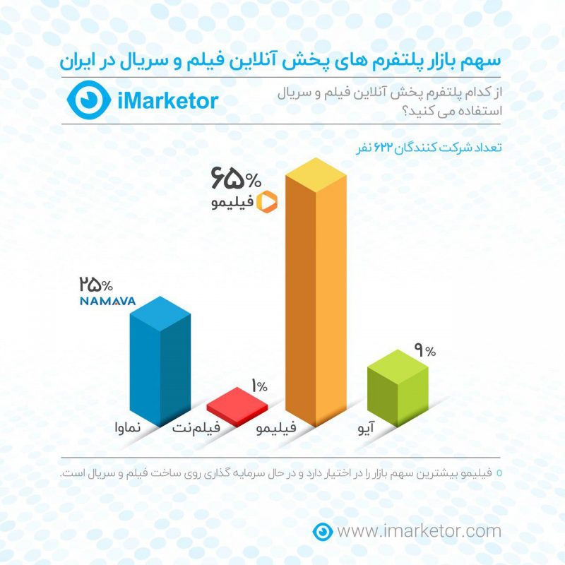 فیلیمو یا نماوا سهم بازار پلتفرم های پخش آنلاین فیلم و سریال در ایران نمایش‌ خانگی