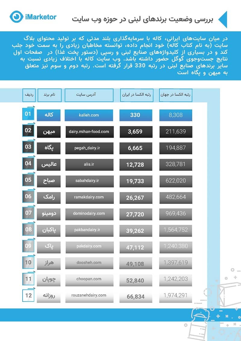 بررسی وضعیت برندهای لبنی در حوزه وب سایت