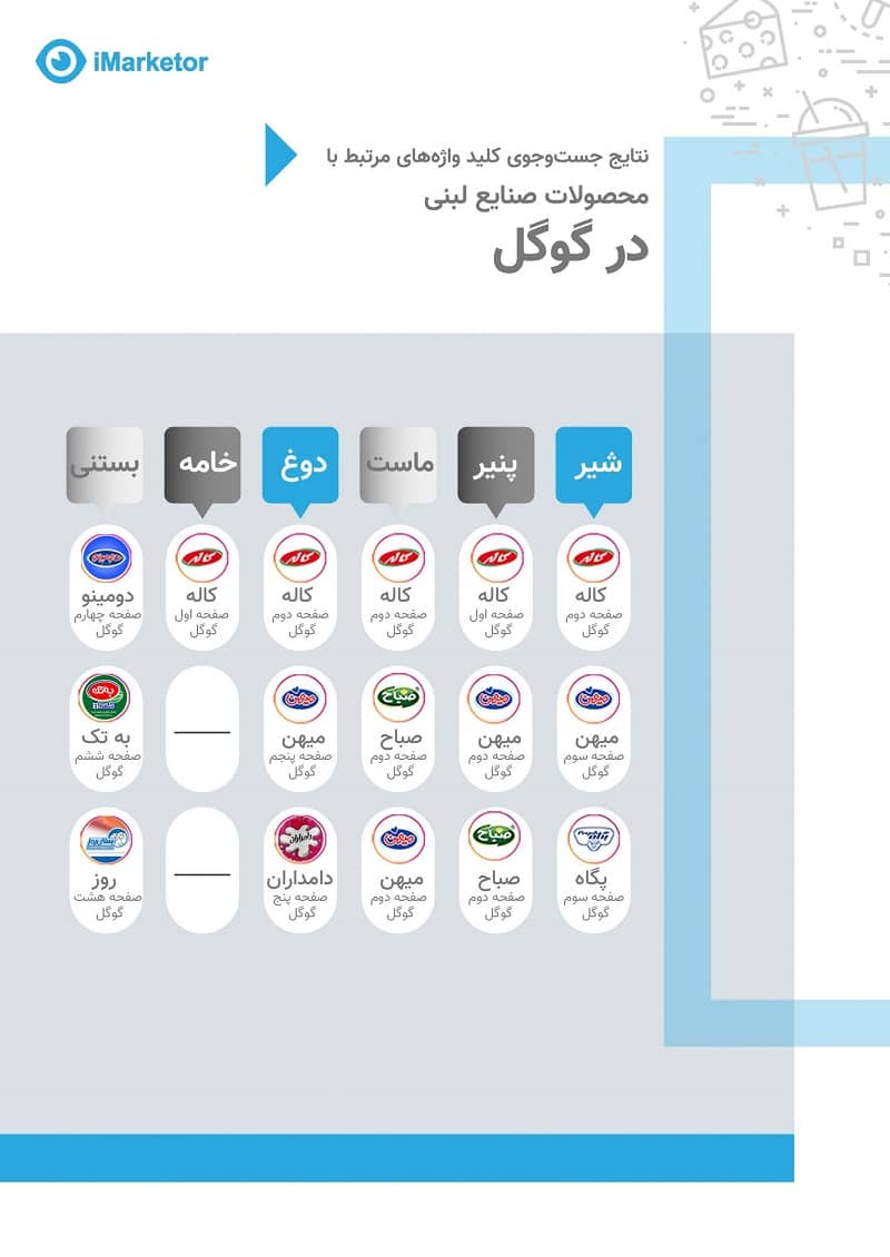 محصولات صنایع لبنی در گوگل