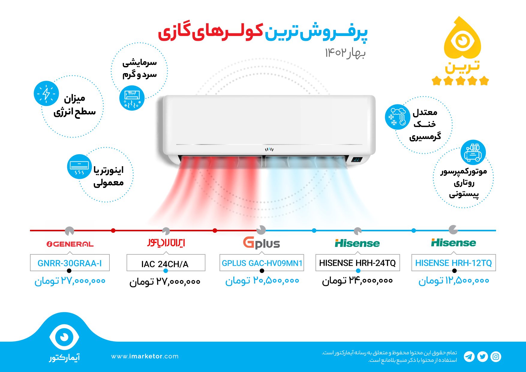 اینفوگرافیک پرفروشترین کولر گازی