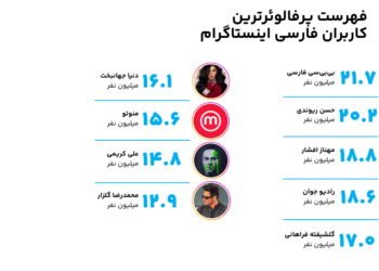 پرفالوئرترین کاربران ایرانی اینستاگرام