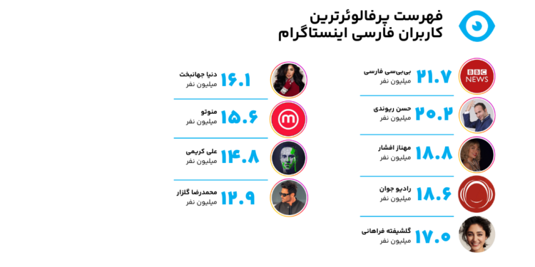 پرفالوئرترین کاربران ایرانی اینستاگرام