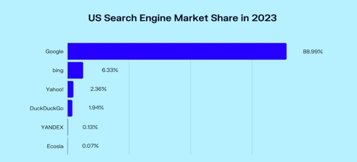 بهترین موتورهای جستجو در ایالات متحده در سال 2023