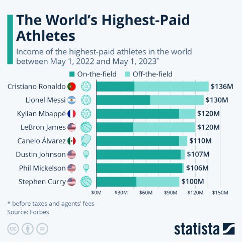 پردرآمدترین ورزشکاران جهان