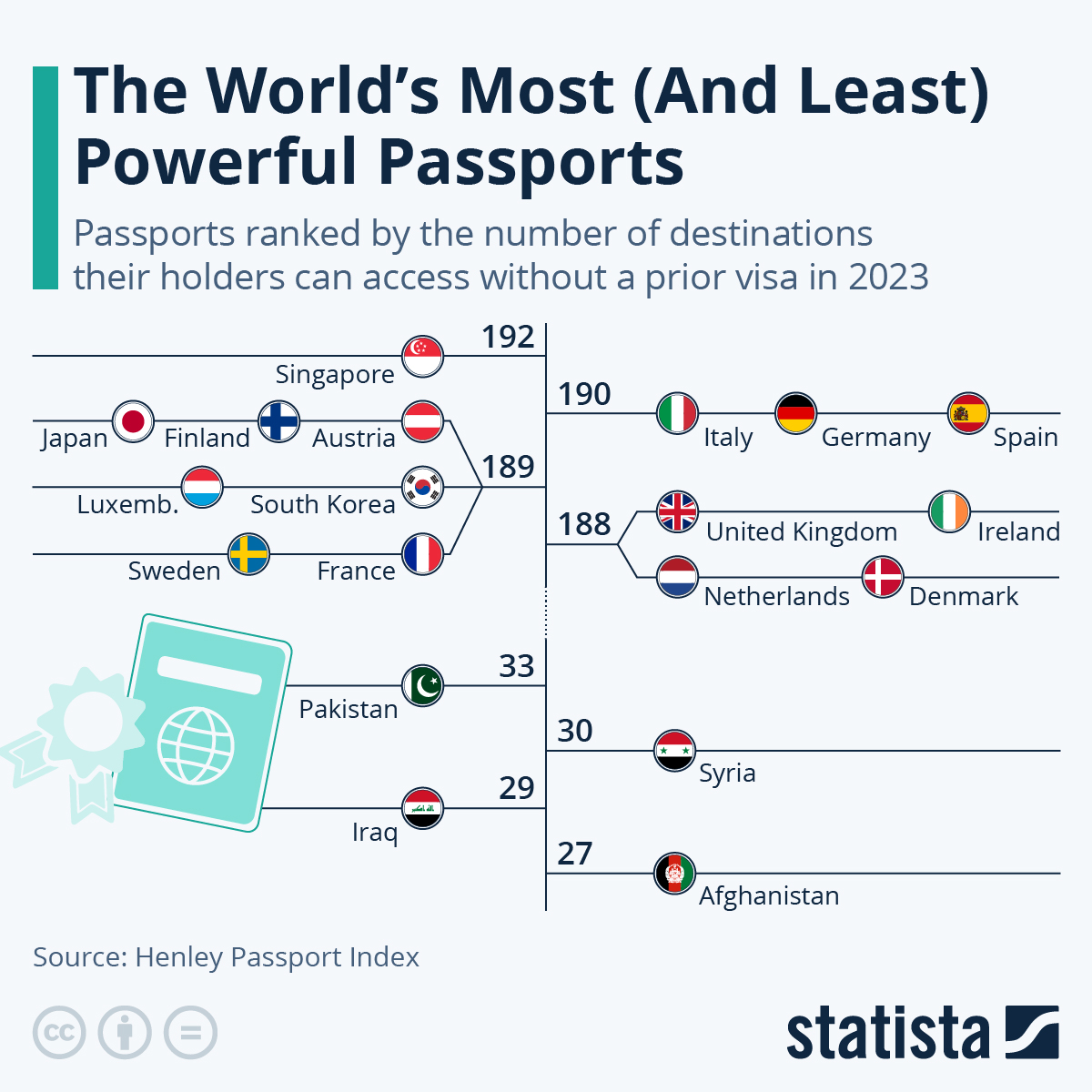 رده بندی گذرنامه های جهان