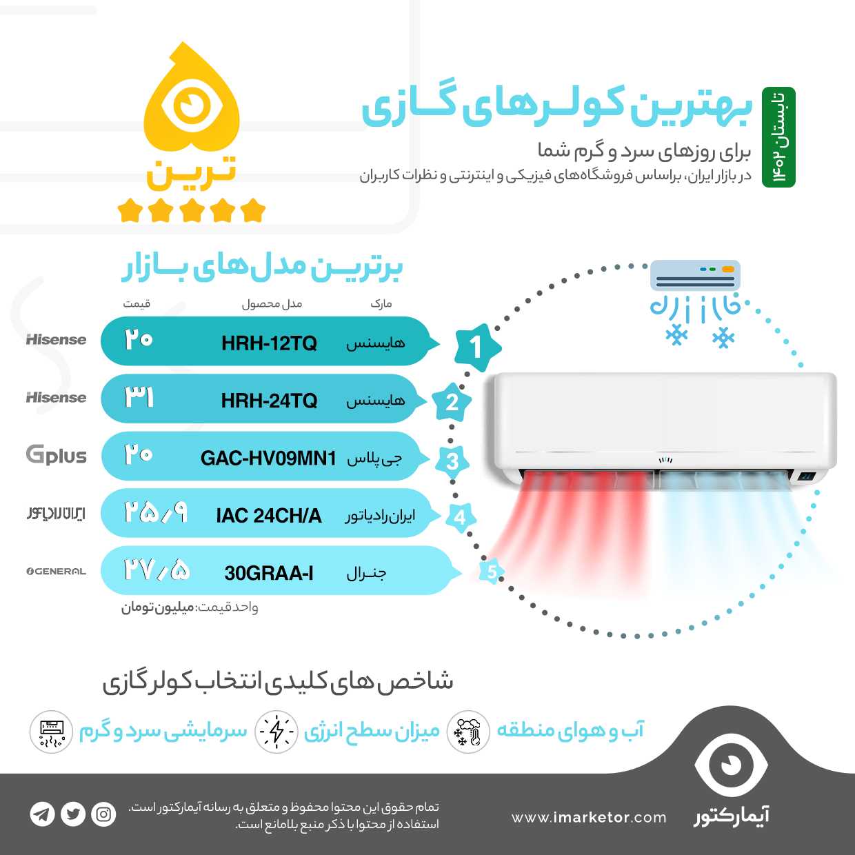 بهترین کولر گازی