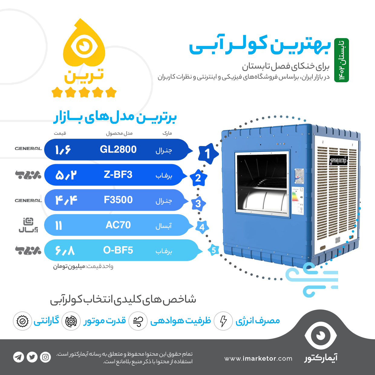 بهترین کولر های آبی