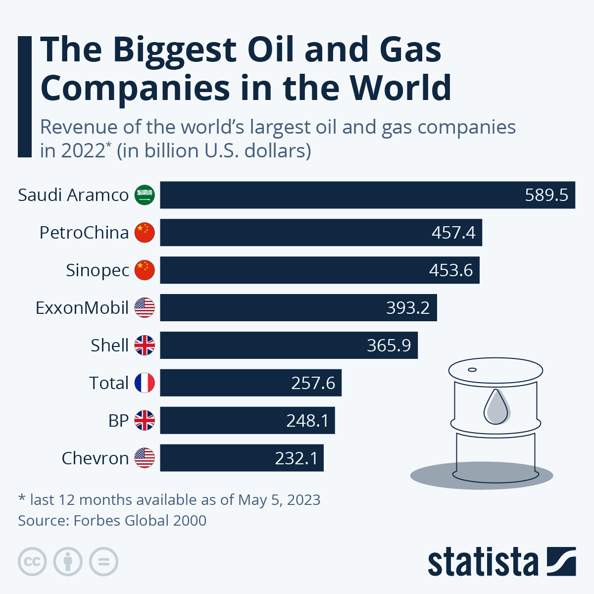 بزرگترین شرکت نفتی