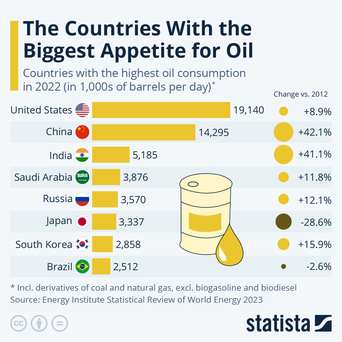 بیشترین مصرف کننده نفت