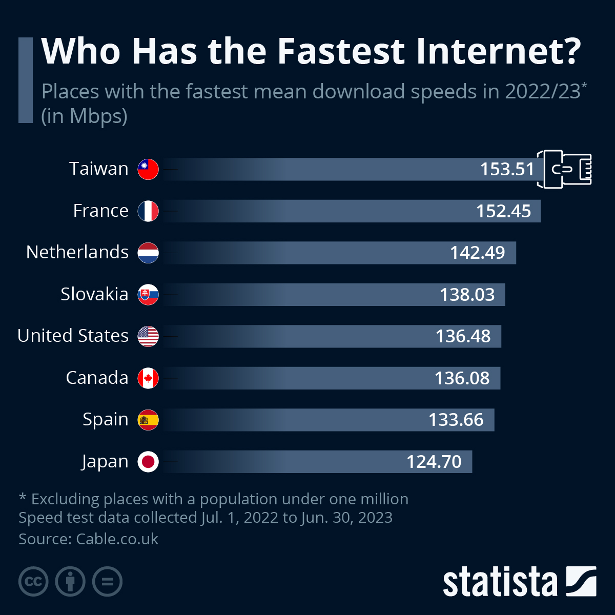 سریعترین اینترنت جهان