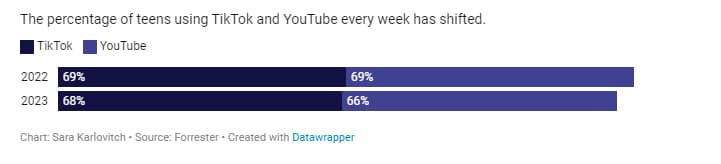 مقایسه استفاده از تیک تاک و یوتیوب
