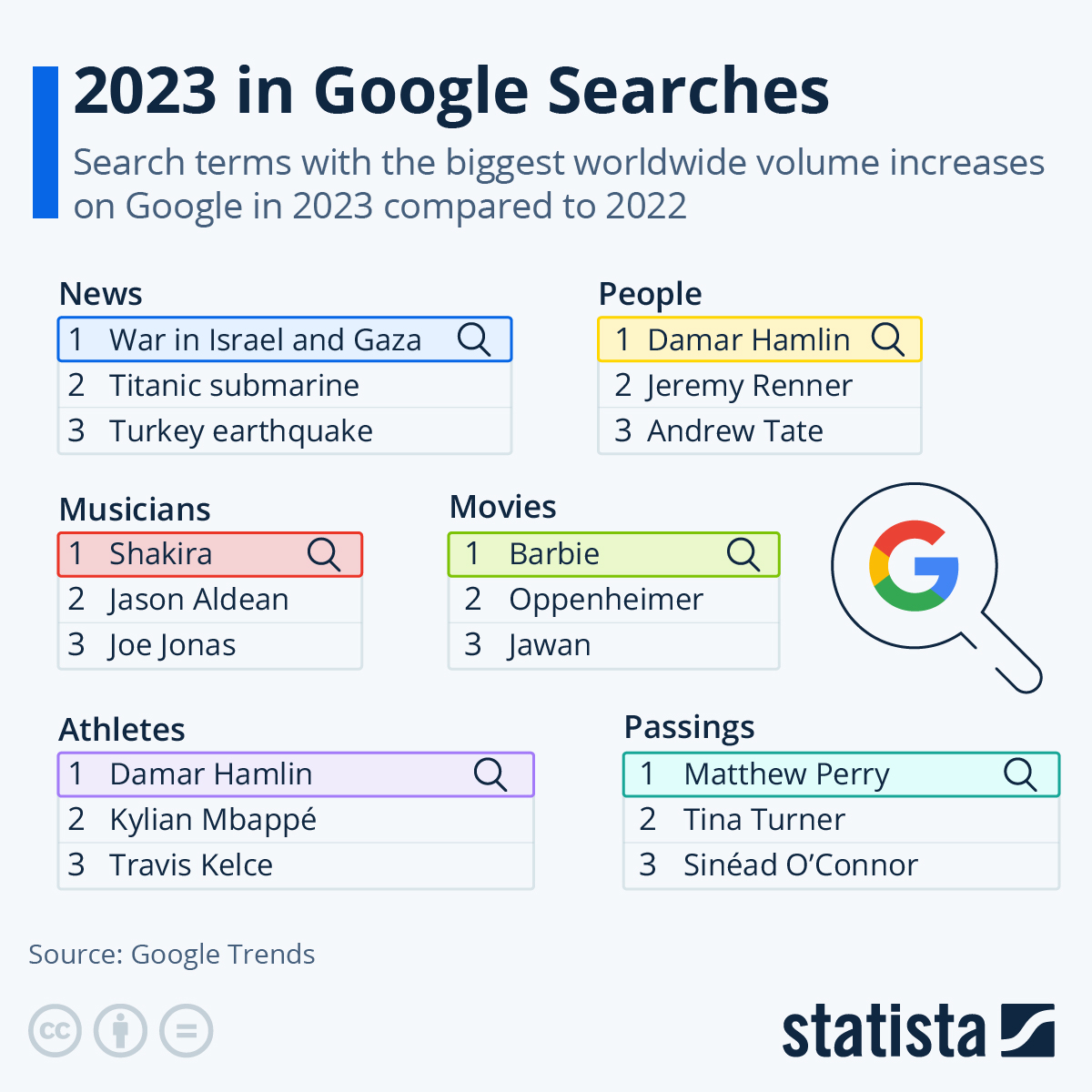 نتایج جستجو در گوگل سال 2023