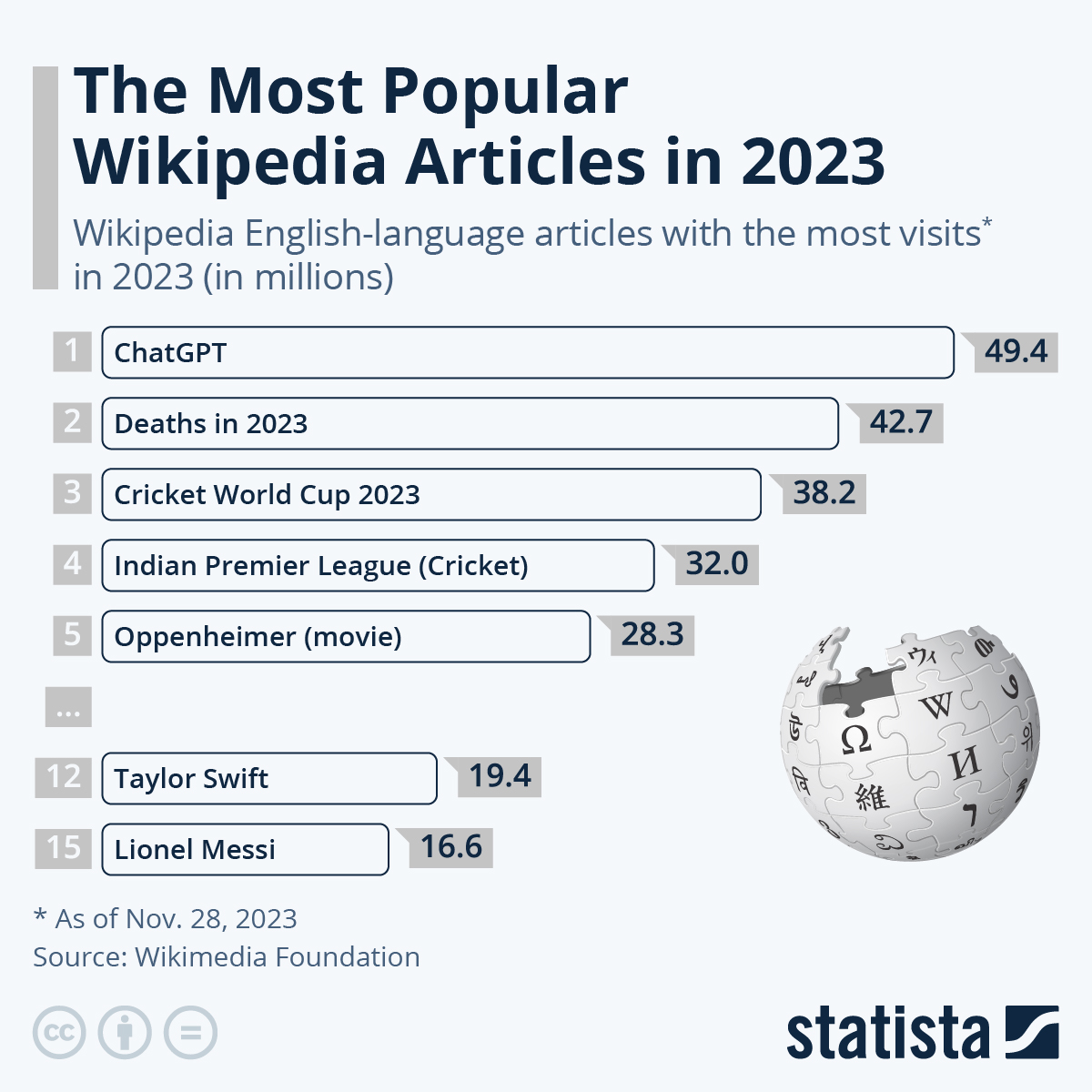 محبوبترین مقالات ویکی پدیا در سال 2023